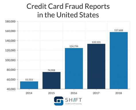 credit card fraud cases by state